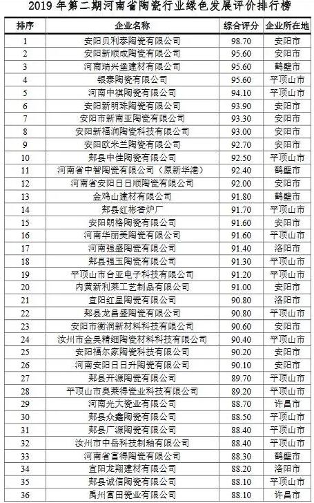 河南省：陶瓷行业绿色发展评价排行榜公布 安阳贝利泰陶瓷位列榜首  日前，河南省发布钢铁、焦化、水泥、陶 ...