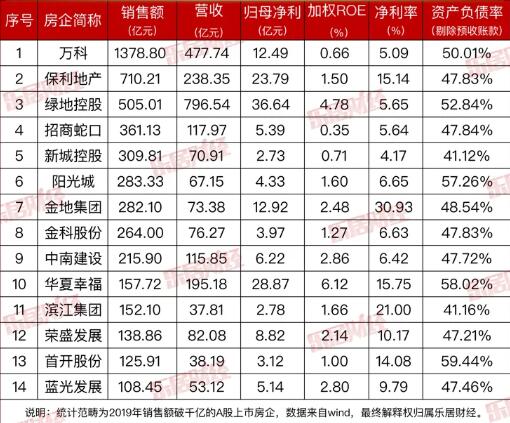 千亿房企一季度成绩单：TOP3分别是万科、保利发展、绿地控股