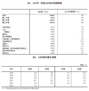 2023年一季度建筑业绝对额为13574亿元，比上年同期增长6.7%